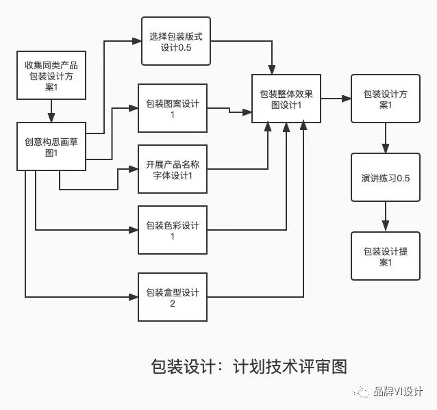 計(jì)劃評(píng)審技術(shù)圖 計(jì)劃評(píng)審技術(shù)圖